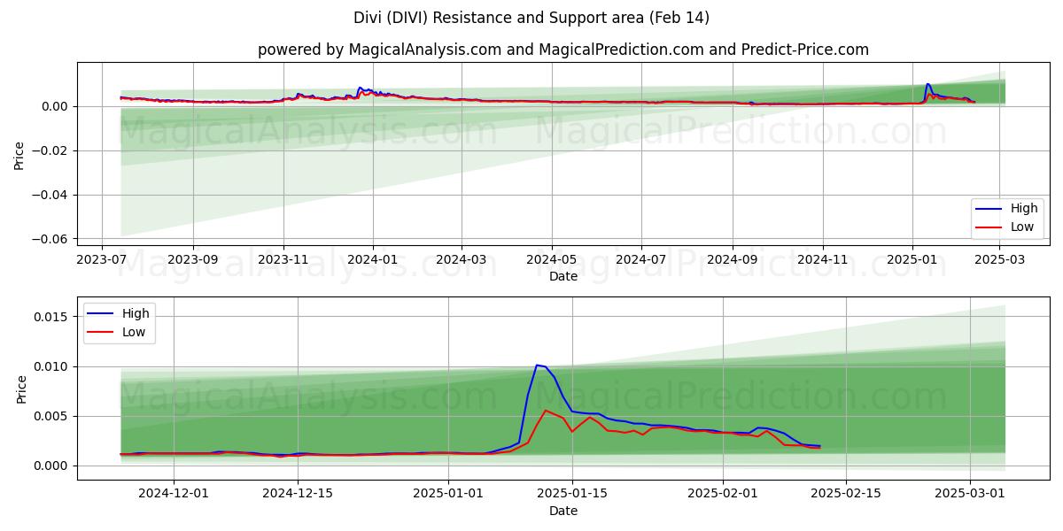  Divi (DIVI) Support and Resistance area (30 Jan) 