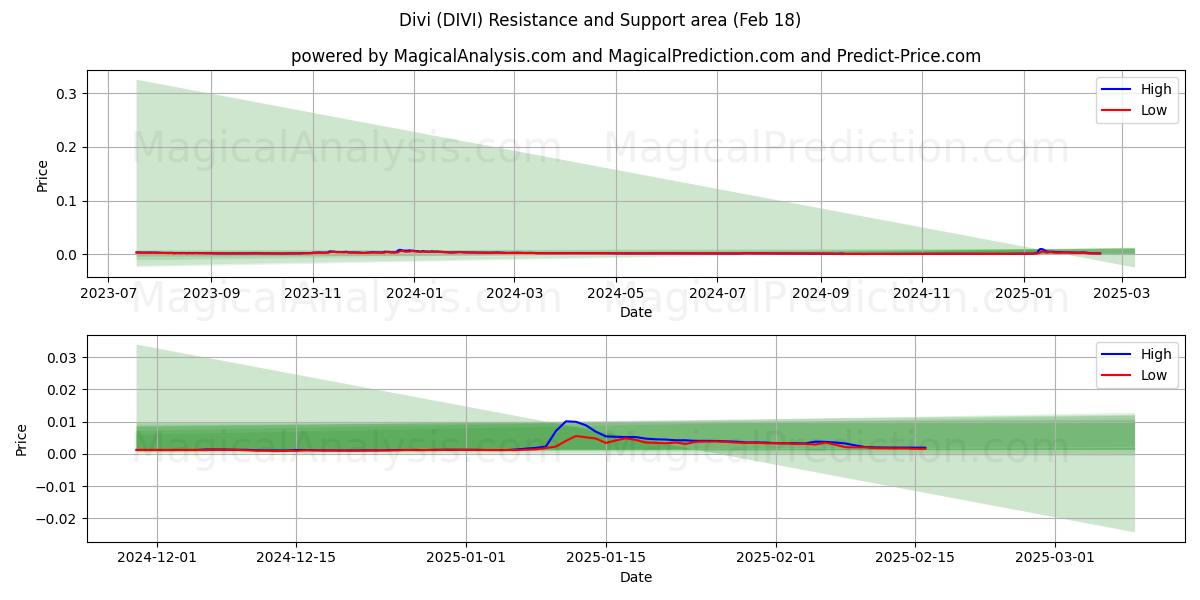  Divi (DIVI) Support and Resistance area (18 Feb) 