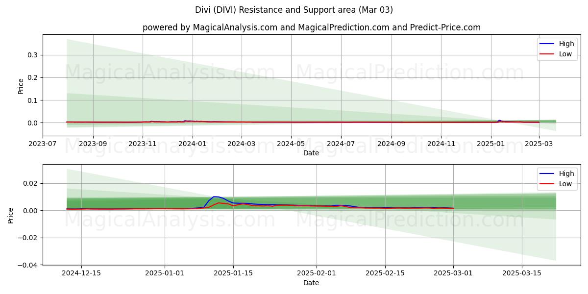  Divi (DIVI) Support and Resistance area (03 Mar) 