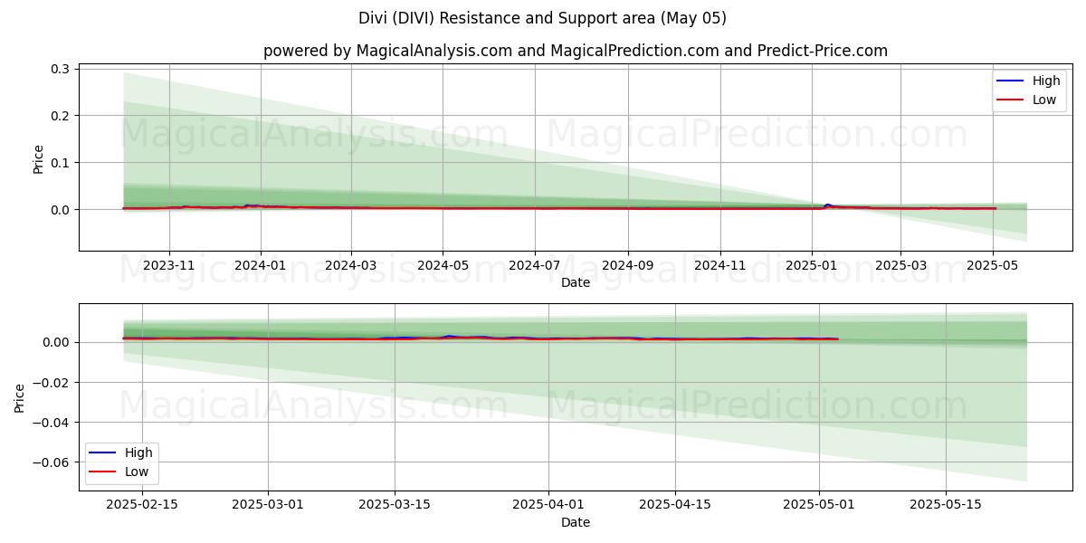  Divi (DIVI) Support and Resistance area (05 May) 