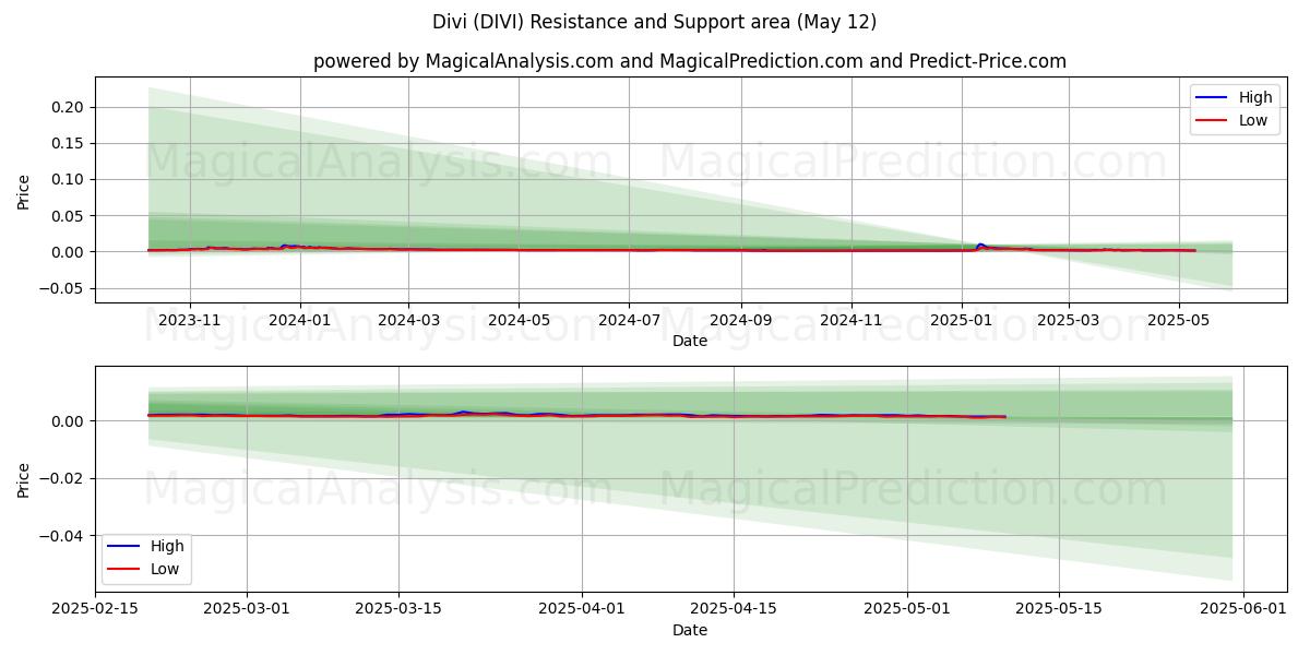 Divi (DIVI) Support and Resistance area (12 May) 