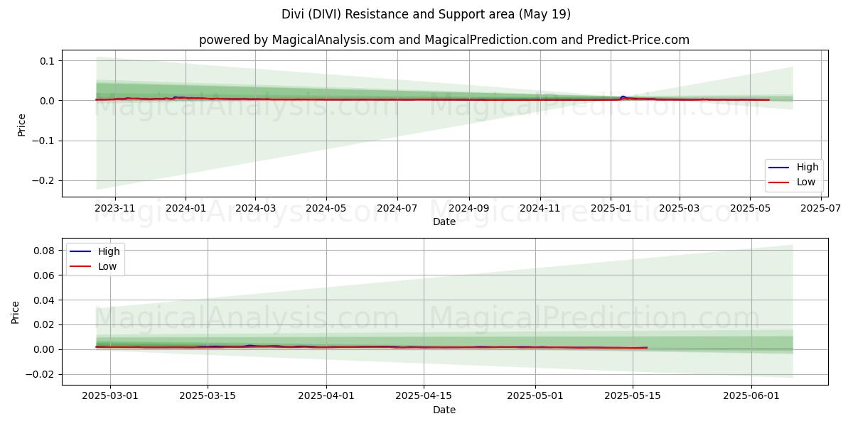  Divi (DIVI) Support and Resistance area (19 May) 