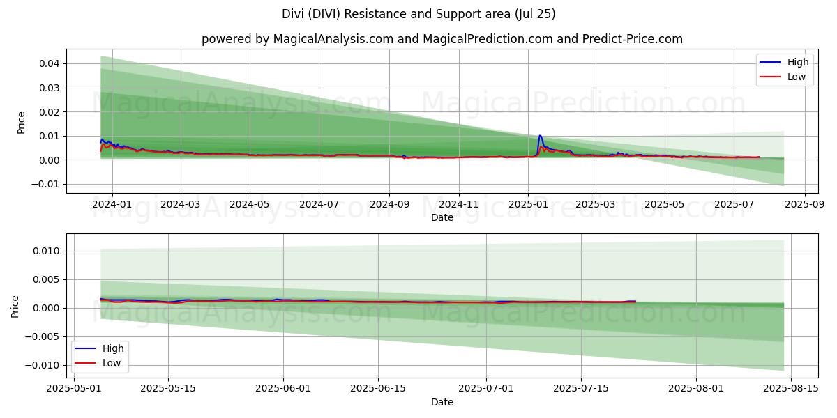  प्रखंड (DIVI) Support and Resistance area (24 Jul) 