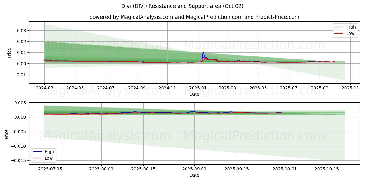  Divi (DIVI) Support and Resistance area (30 Sep) 