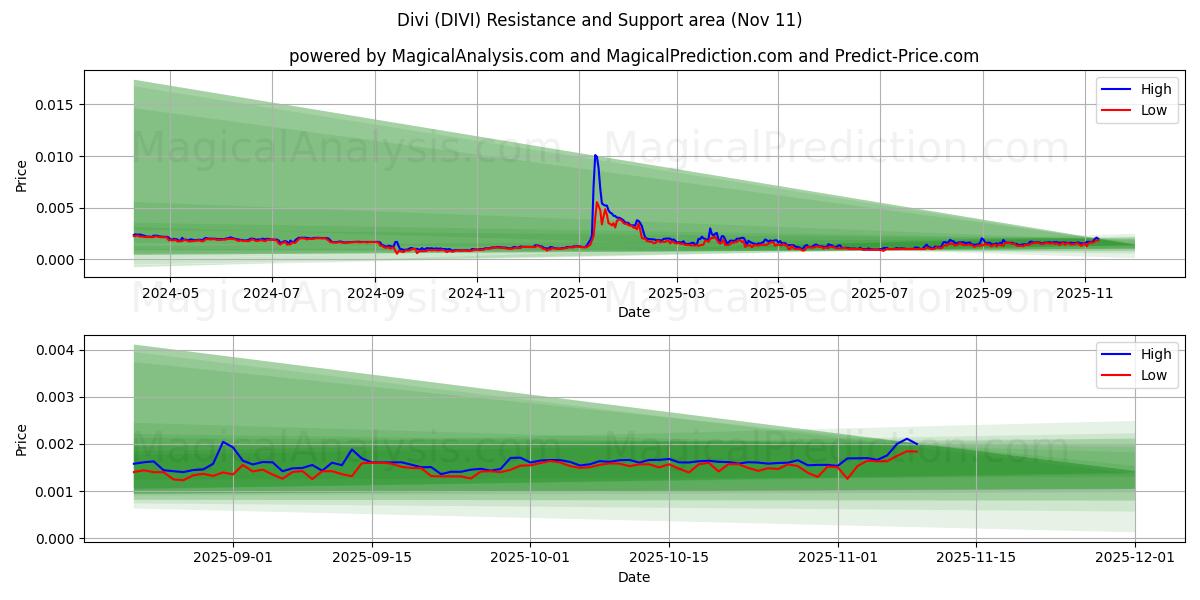  Divi (DIVI) Support and Resistance area (10 Nov) 