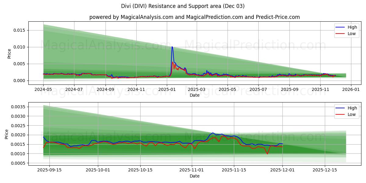  迪维 (DIVI) Support and Resistance area (02 Dec) 