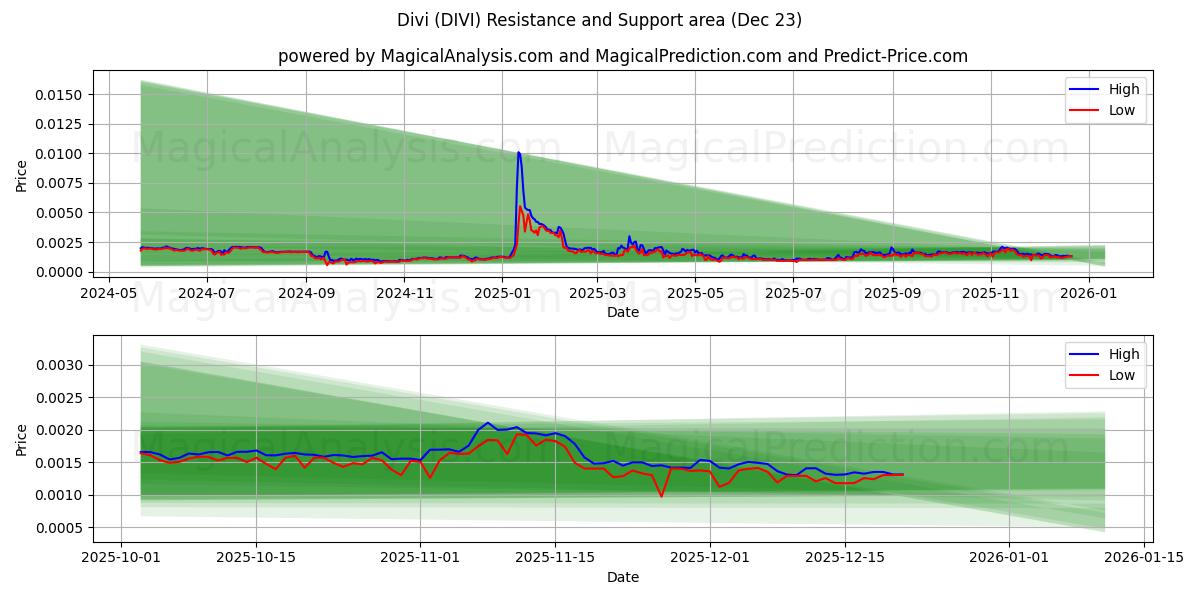  प्रखंड (DIVI) Support and Resistance area (22 Dec) 