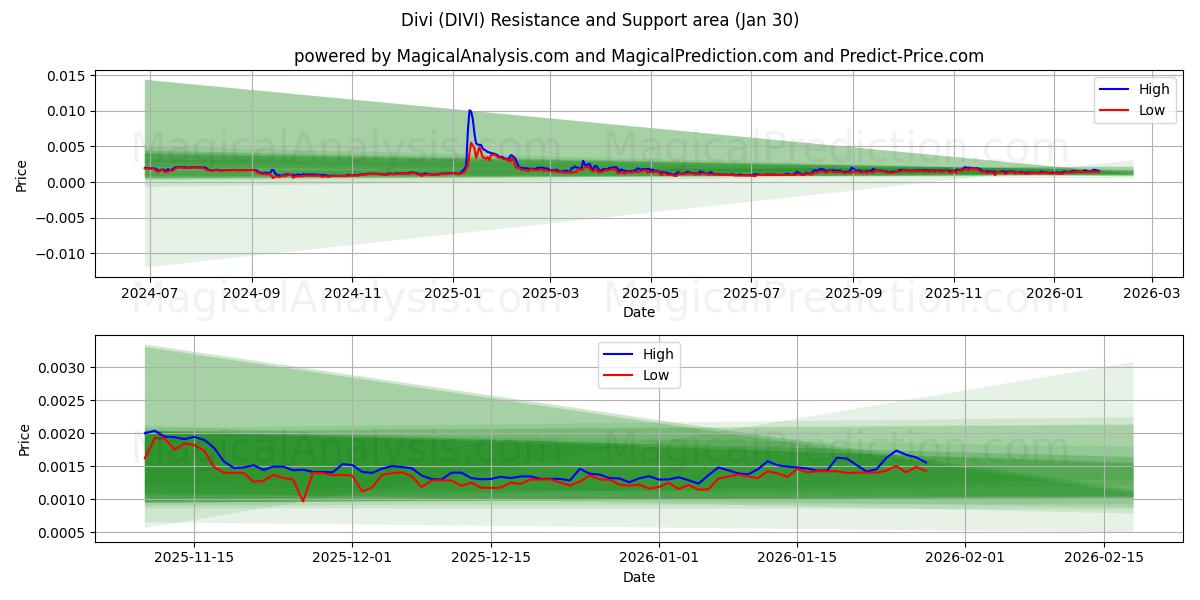  Divi (DIVI) Support and Resistance area (29 Jan) 