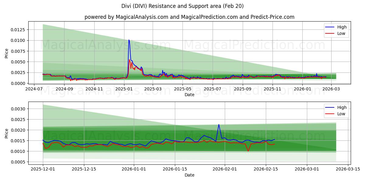  divid (DIVI) Support and Resistance area (19 Feb) 