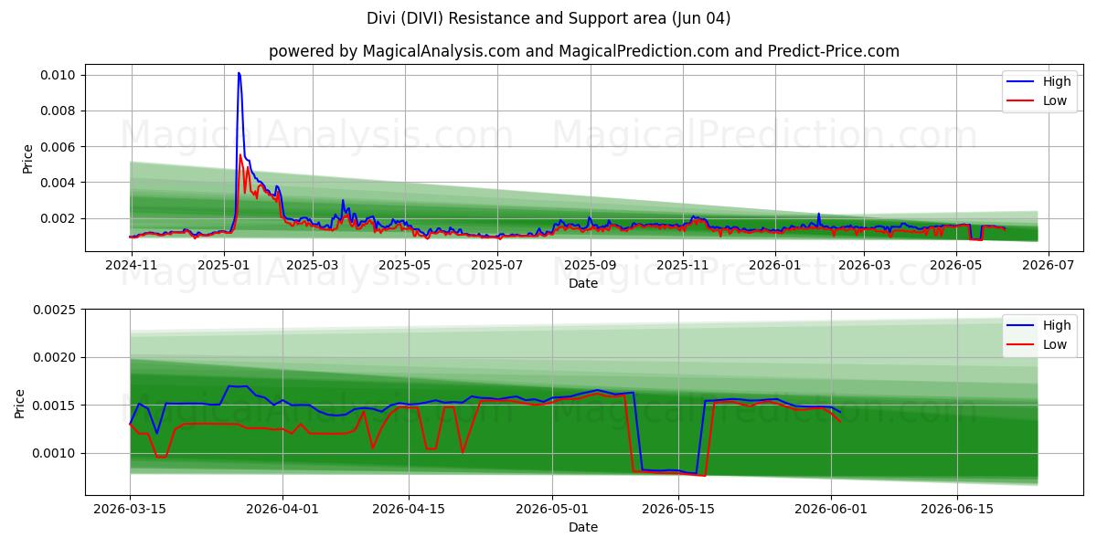  Диви (DIVI) Support and Resistance area (03 Jun) 
