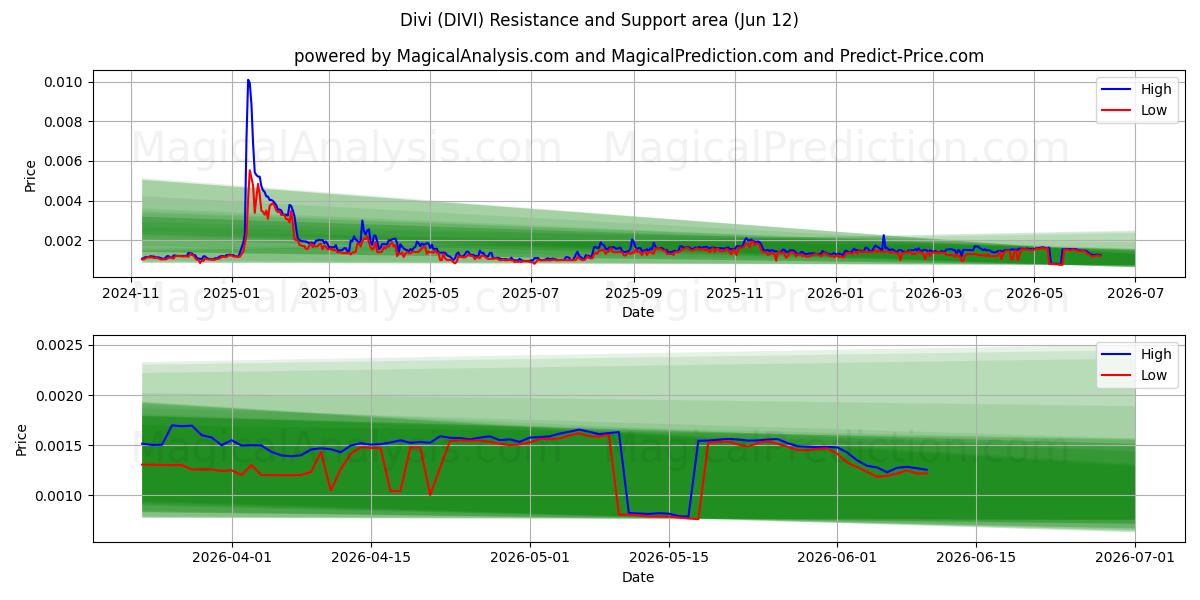  Divi (DIVI) Support and Resistance area (09 Jun) 