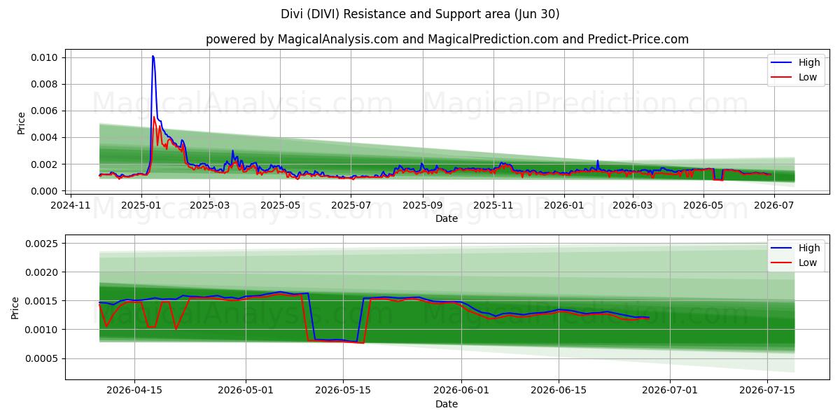 Divi (DIVI) Support and Resistance area (29 Jun) 