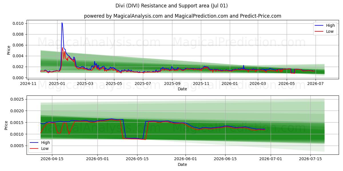  迪维 (DIVI) Support and Resistance area (30 Jun) 