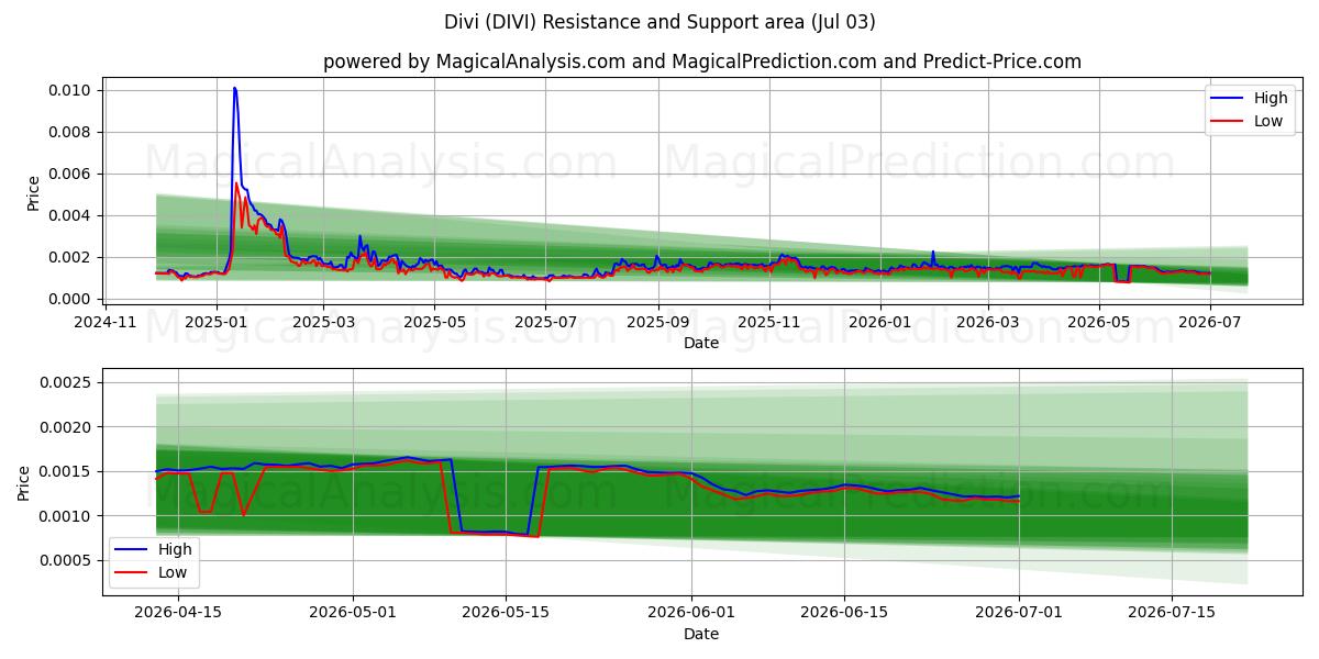  Divi (DIVI) Support and Resistance area (02 Jul) 