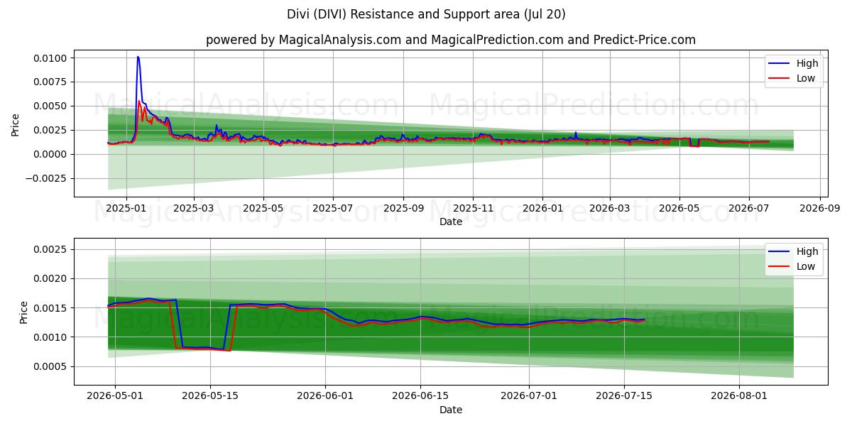  Divi (DIVI) Support and Resistance area (19 Jul) 