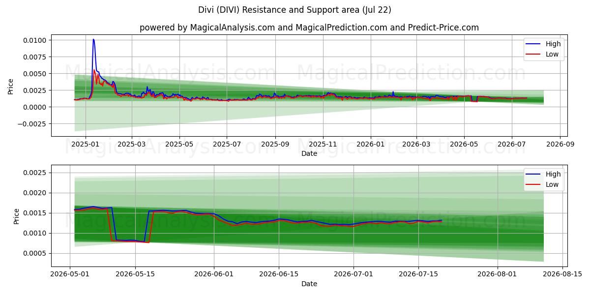  迪维 (DIVI) Support and Resistance area (21 Jul) 