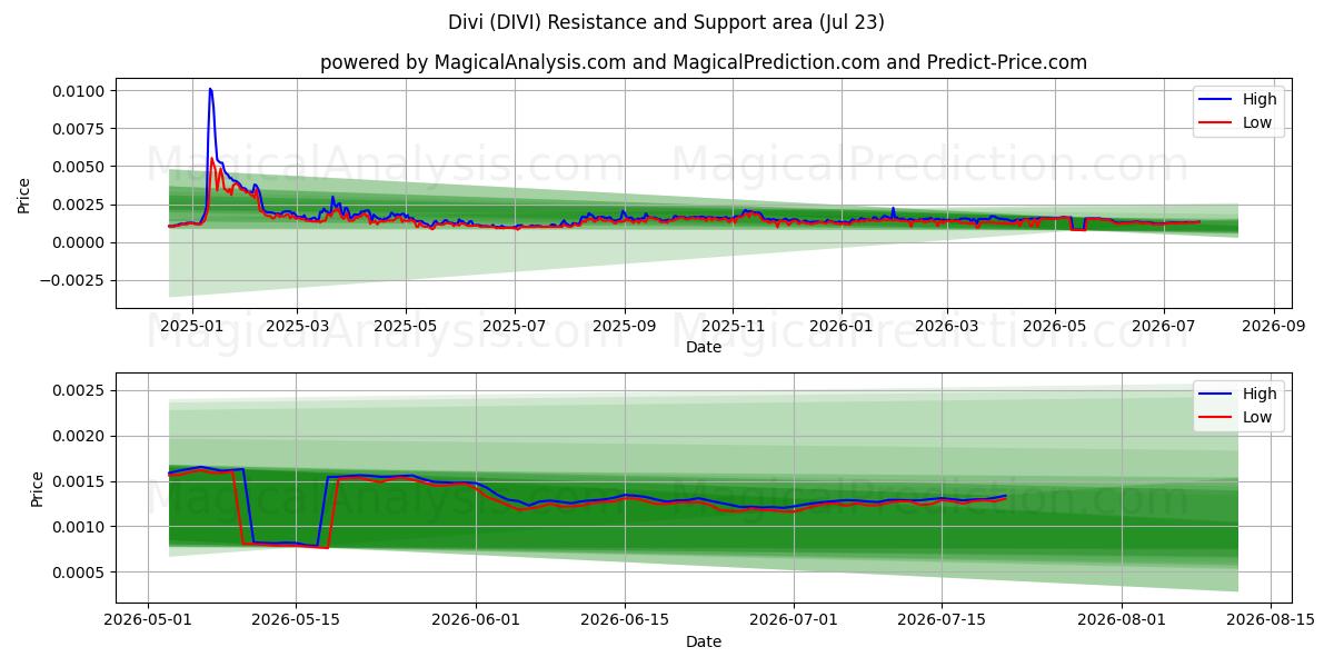  Диви (DIVI) Support and Resistance area (22 Jul) 
