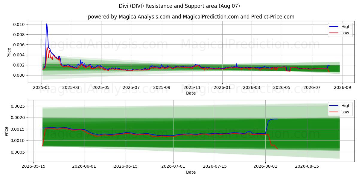  Div (DIVI) Support and Resistance area (06 Aug) 
