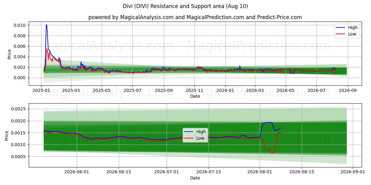  Divi (DIVI) Support and Resistance area (09 Aug) 
