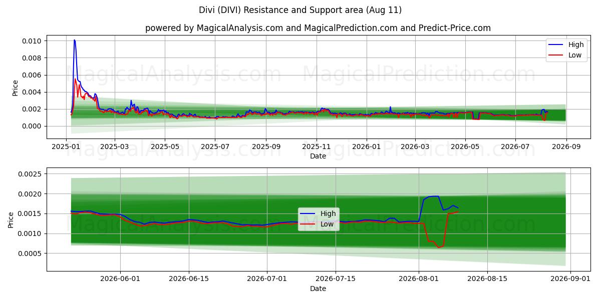  Div (DIVI) Support and Resistance area (10 Aug) 
