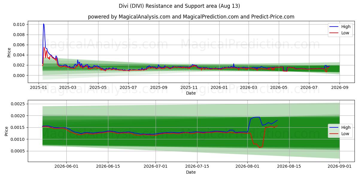  Divi (DIVI) Support and Resistance area (12 Aug) 