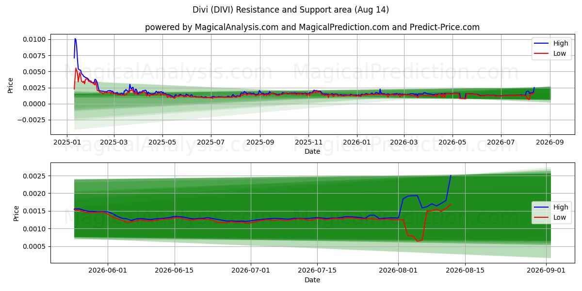  प्रखंड (DIVI) Support and Resistance area (13 Aug) 