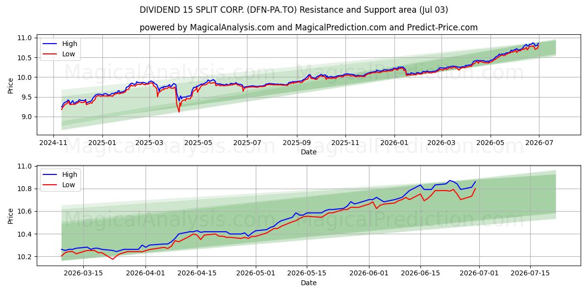  DIVIDEND 15 SPLIT CORP. (DFN-PA.TO) Support and Resistance area (02 Jul) 