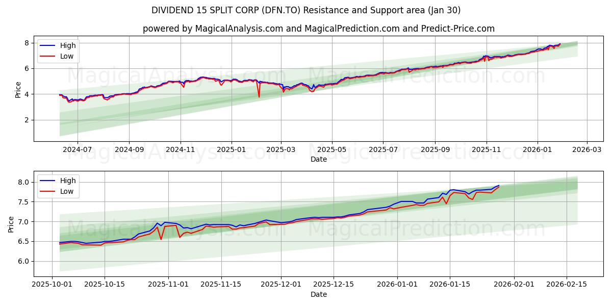  DIVIDEND 15 SPLIT CORP (DFN.TO) Support and Resistance area (29 Jan) 