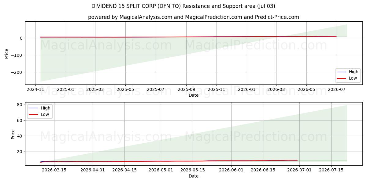  DIVIDEND 15 SPLIT CORP (DFN.TO) Support and Resistance area (02 Jul) 