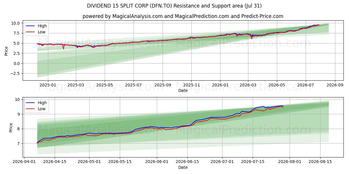  DIVIDEND 15 SPLIT CORP (DFN.TO) Support and Resistance area (30 Jul) 