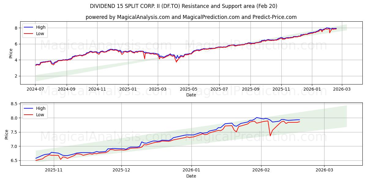  DIVIDEND 15 SPLIT CORP. II (DF.TO) Support and Resistance area (19 Feb) 