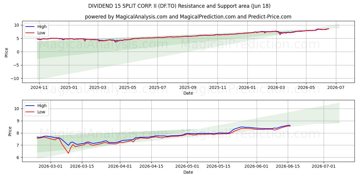  DIVIDEND 15 SPLIT CORP. II (DF.TO) Support and Resistance area (17 Jun) 