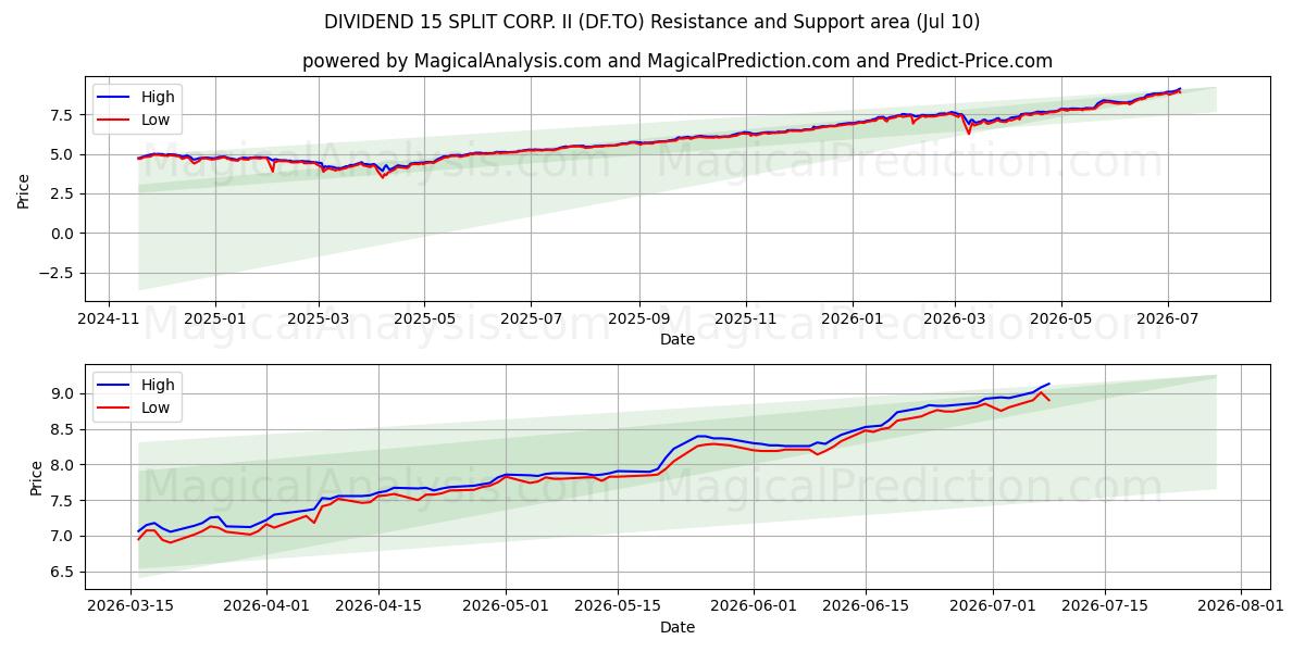  DIVIDEND 15 SPLIT CORP. II (DF.TO) Support and Resistance area (09 Jul) 