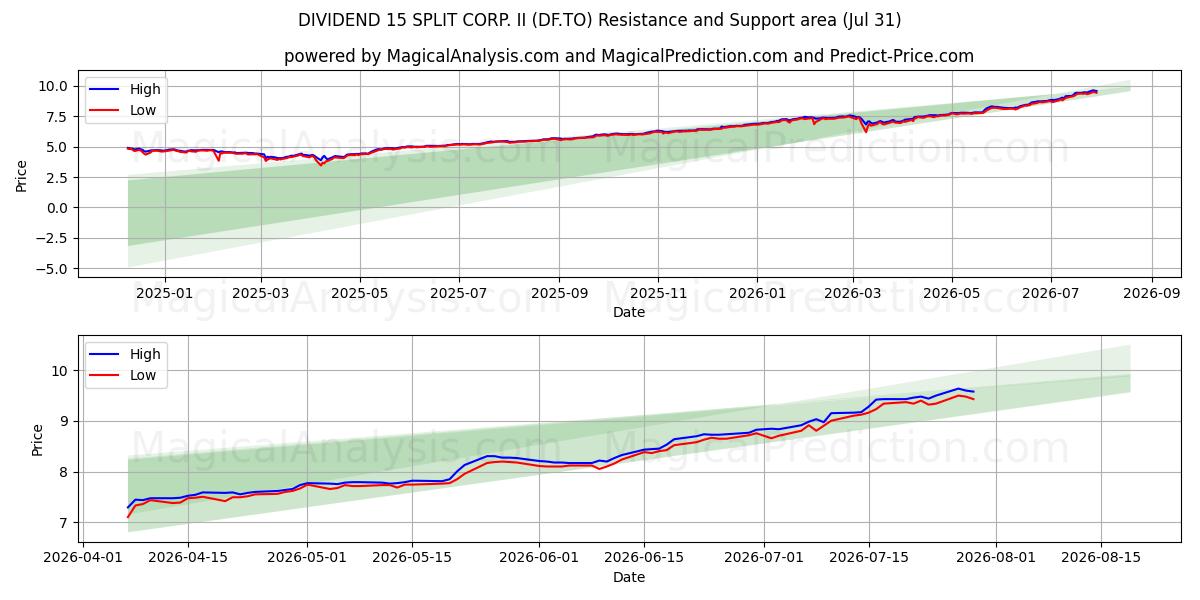  DIVIDEND 15 SPLIT CORP. II (DF.TO) Support and Resistance area (30 Jul) 