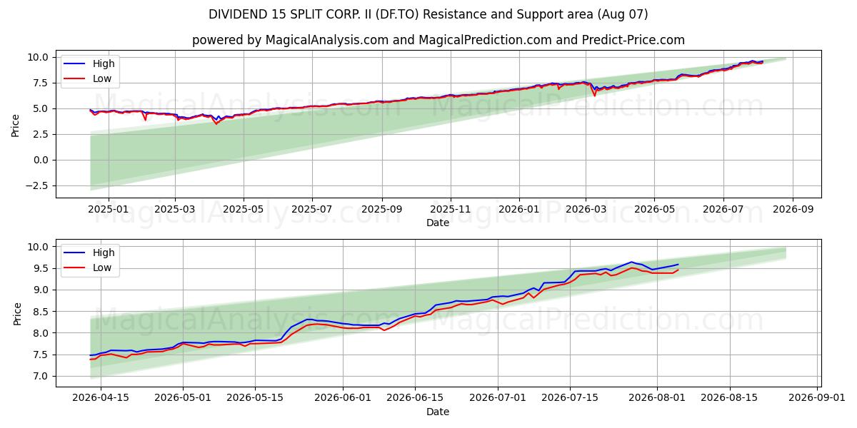  DIVIDEND 15 SPLIT CORP. II (DF.TO) Support and Resistance area (06 Aug) 