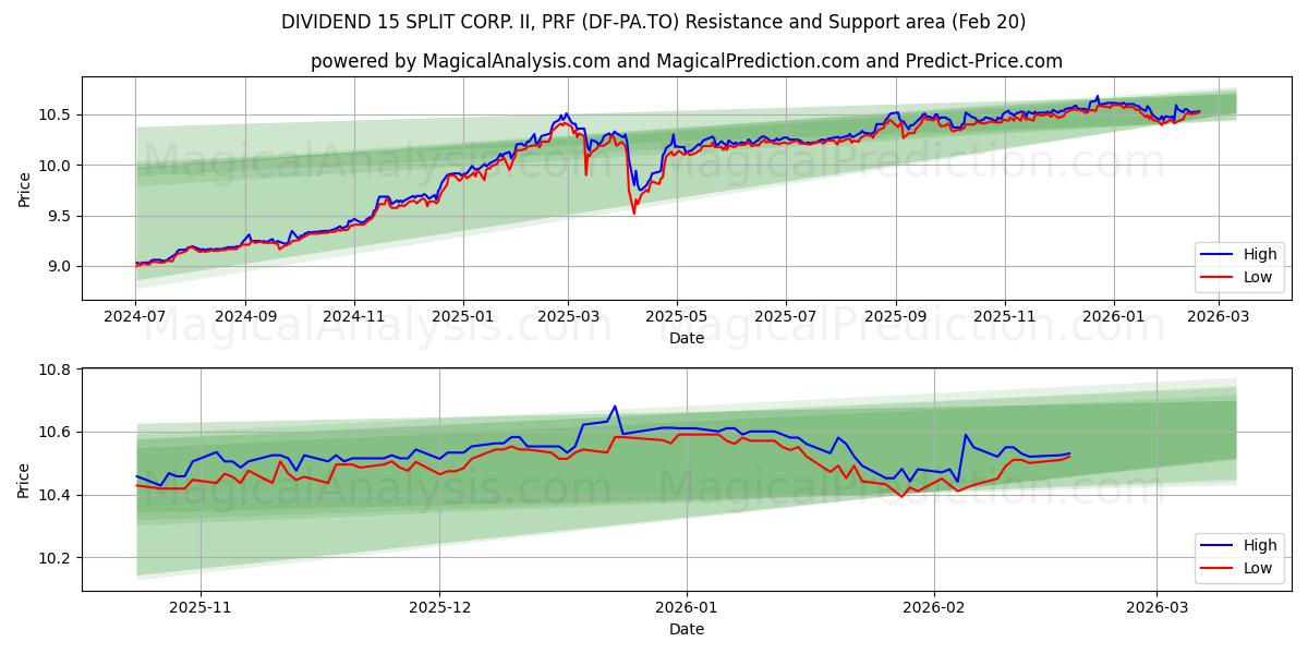  DIVIDEND 15 SPLIT CORP. II, PRF (DF-PA.TO) Support and Resistance area (19 Feb) 