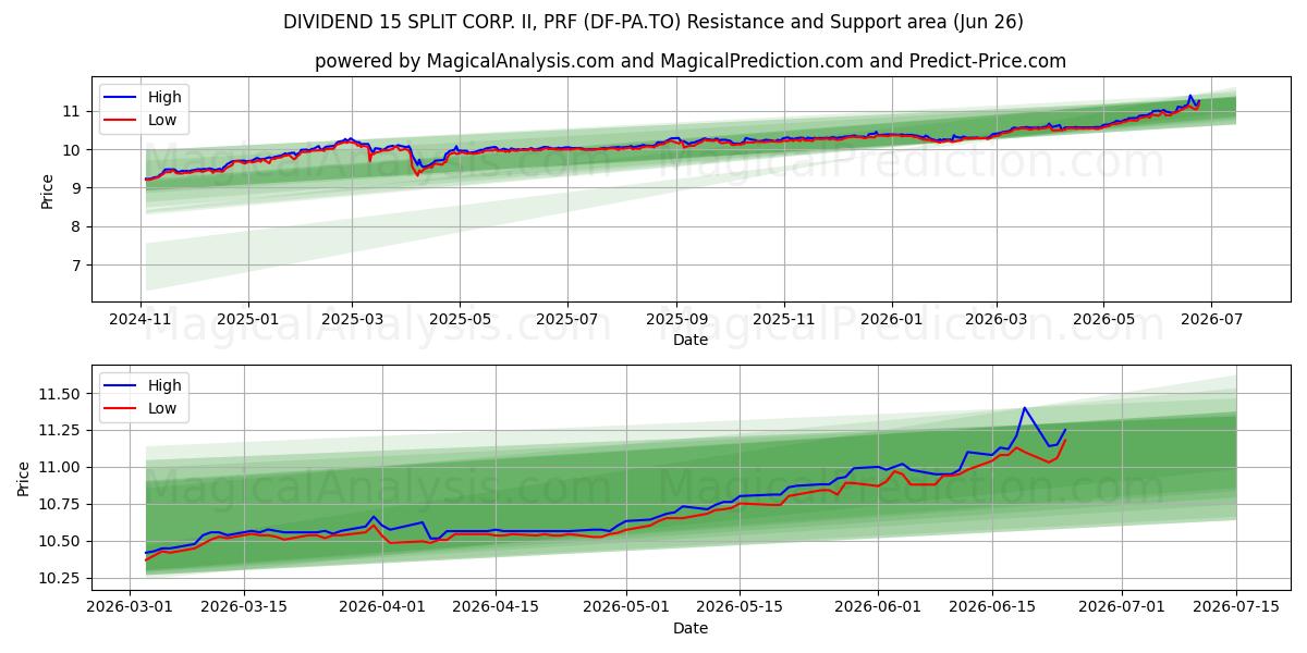  DIVIDEND 15 SPLIT CORP. II, PRF (DF-PA.TO) Support and Resistance area (25 Jun) 