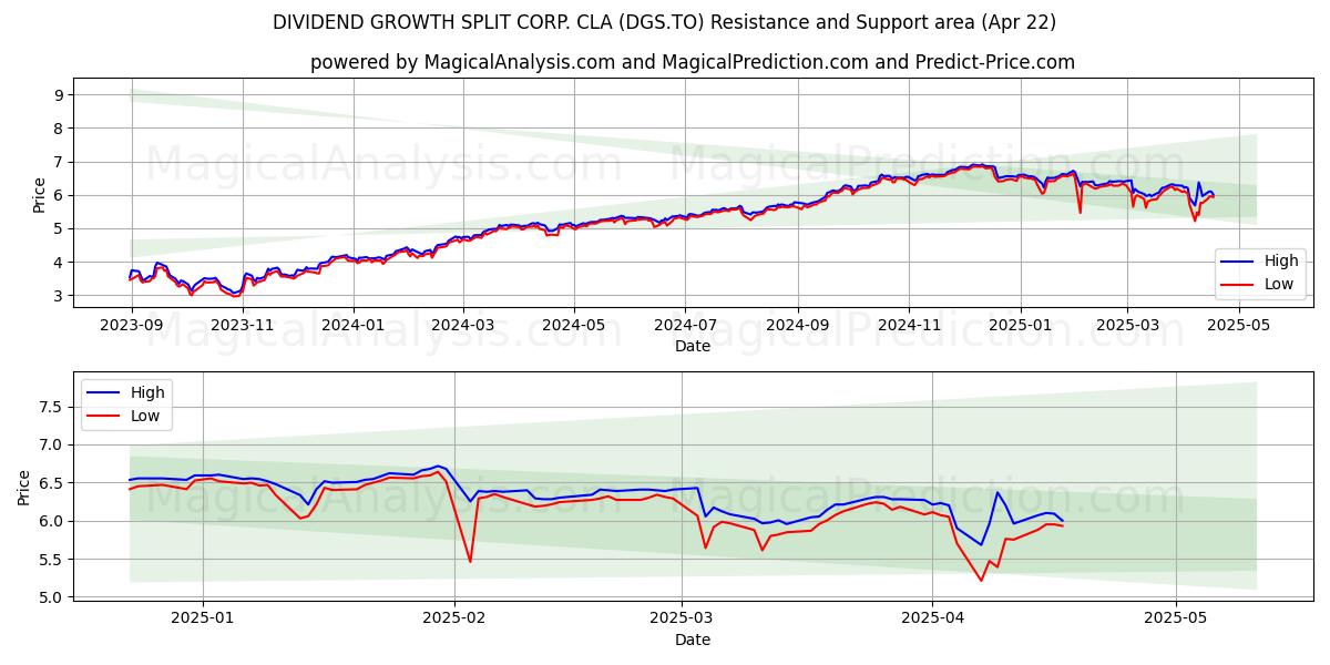  DIVIDEND GROWTH SPLIT CORP. CLA (DGS.TO) Support and Resistance area (22 Apr) 