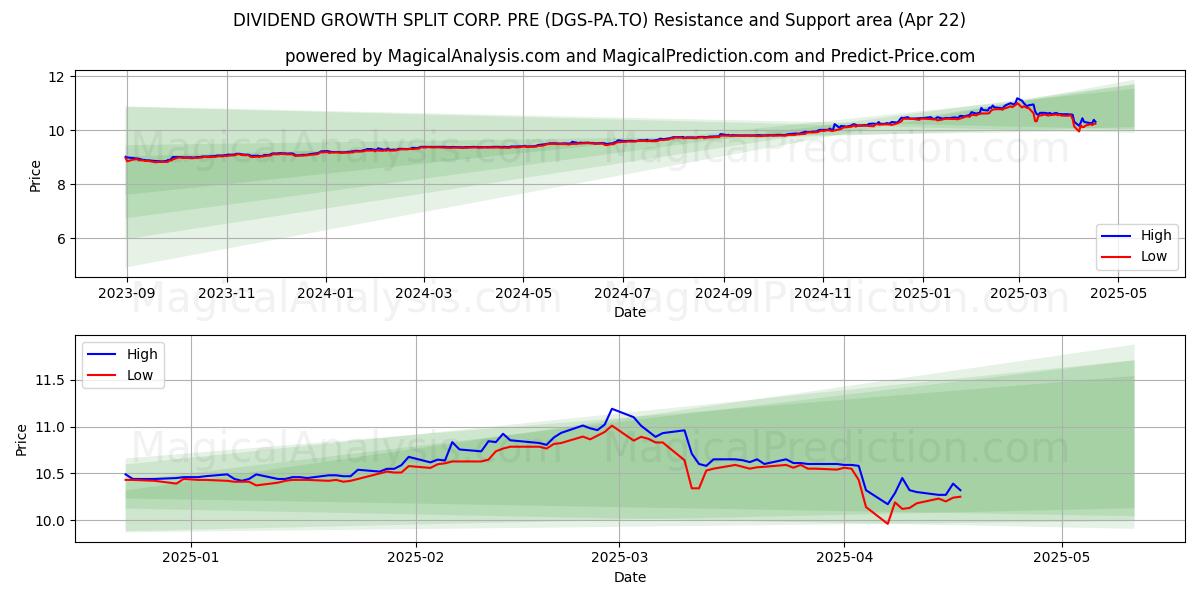  DIVIDEND GROWTH SPLIT CORP. PRE (DGS-PA.TO) Support and Resistance area (22 Apr) 