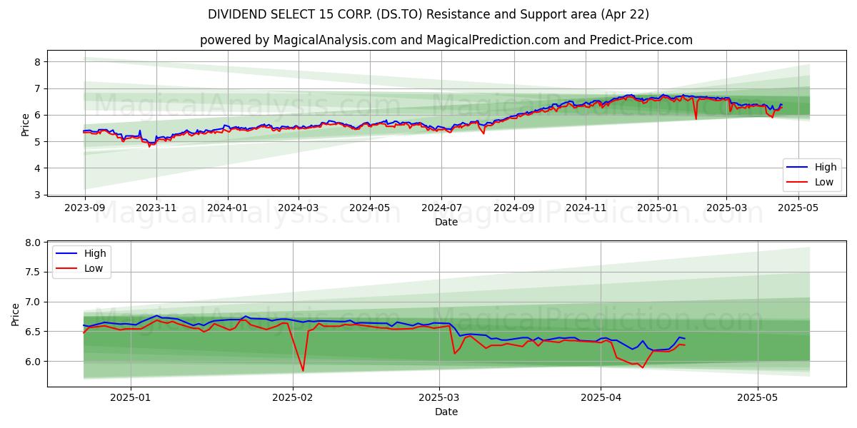  DIVIDEND SELECT 15 CORP. (DS.TO) Support and Resistance area (22 Apr) 