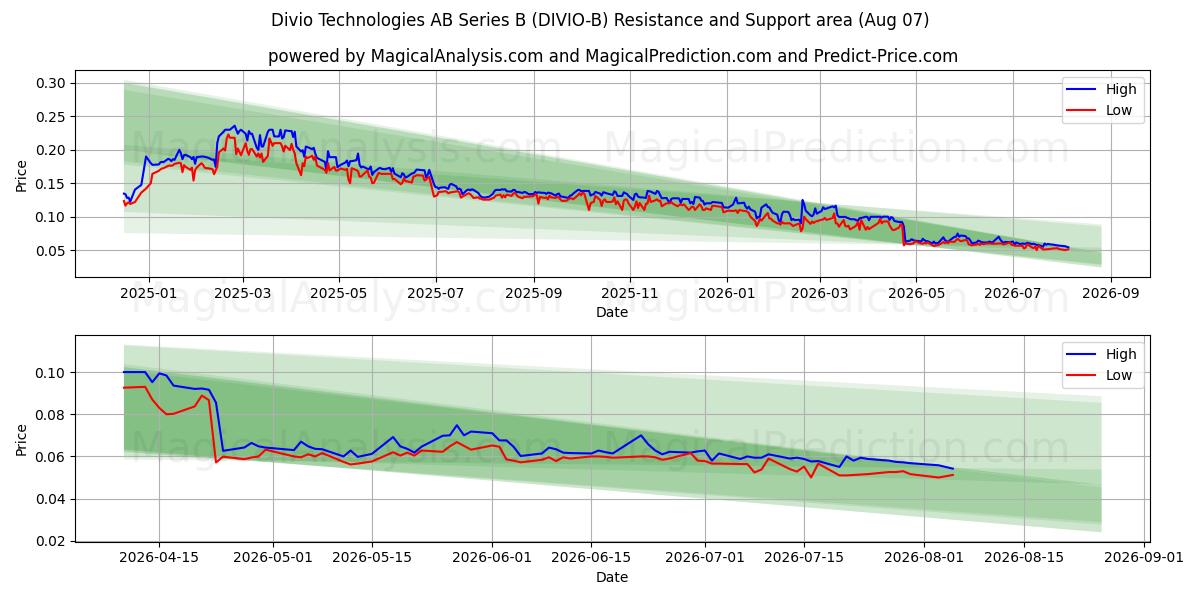  Divio Technologies AB Series B (DIVIO-B) Support and Resistance area (06 Aug) 