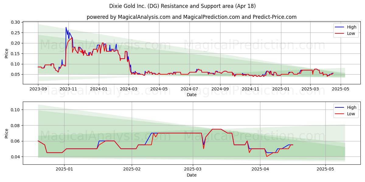  Dixie Gold Inc. (DG) Support and Resistance area (18 Apr) 