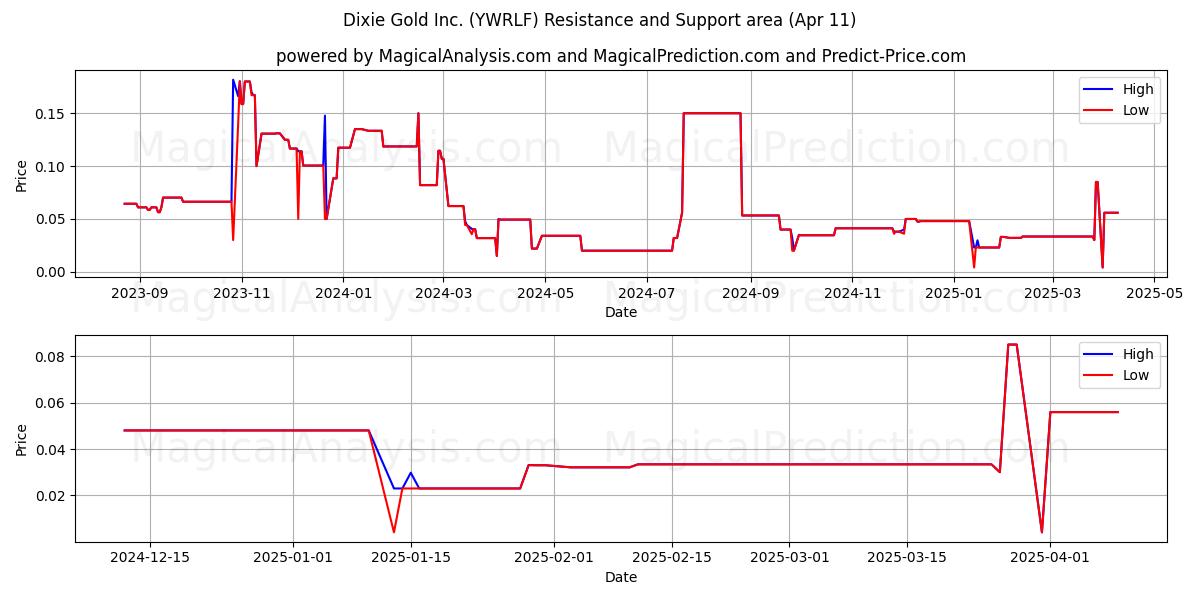  Dixie Gold Inc. (YWRLF) Support and Resistance area (11 Apr) 
