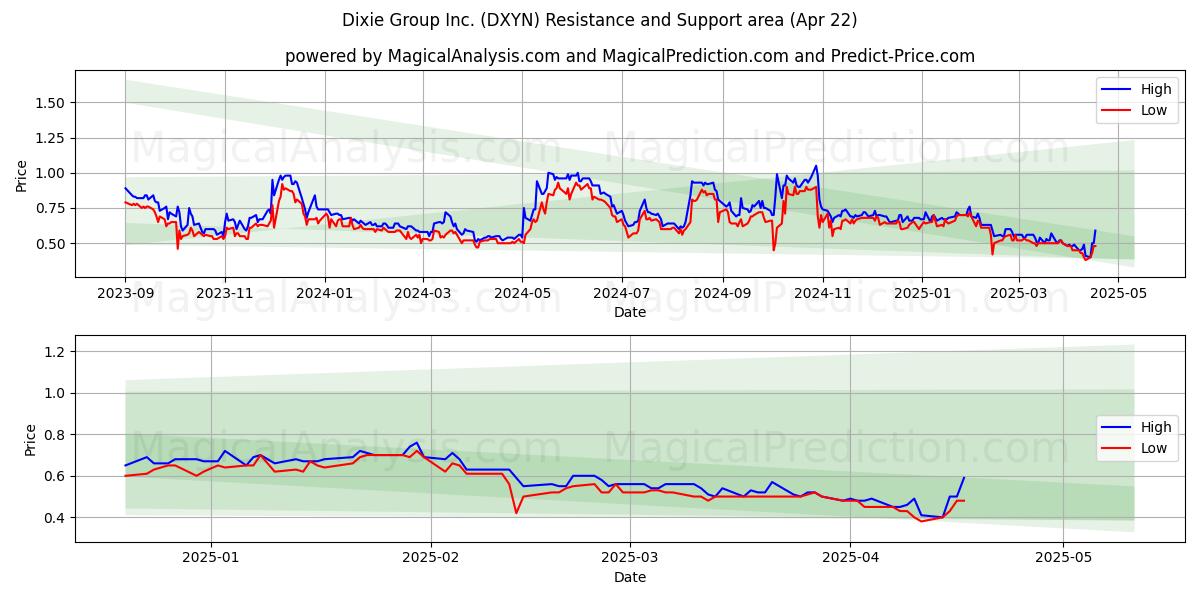  Dixie Group Inc. (DXYN) Support and Resistance area (22 Apr) 