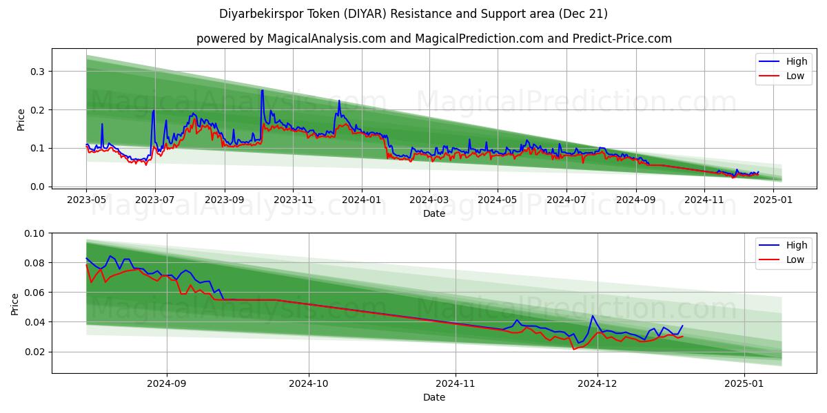  Ficha Diyarbekirspor (DIYAR) Support and Resistance area (21 Dec) 