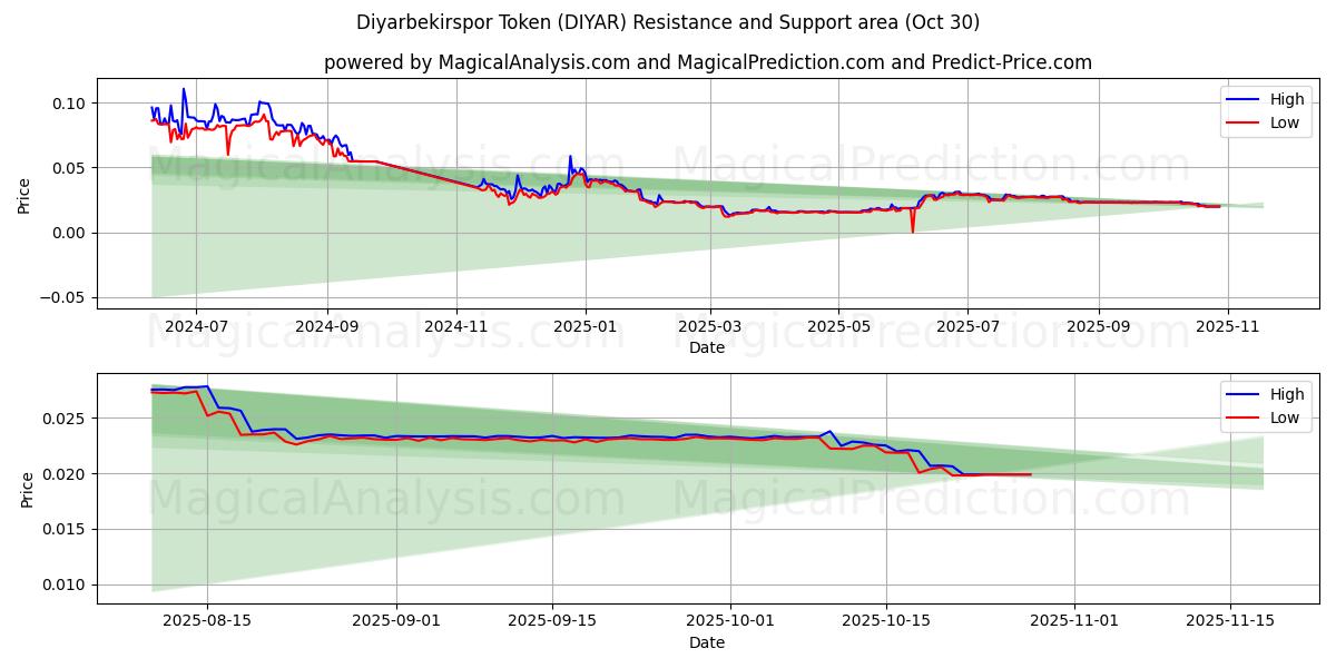  نشانه دیاربکیر اسپور (DIYAR) Support and Resistance area (29 Oct) 