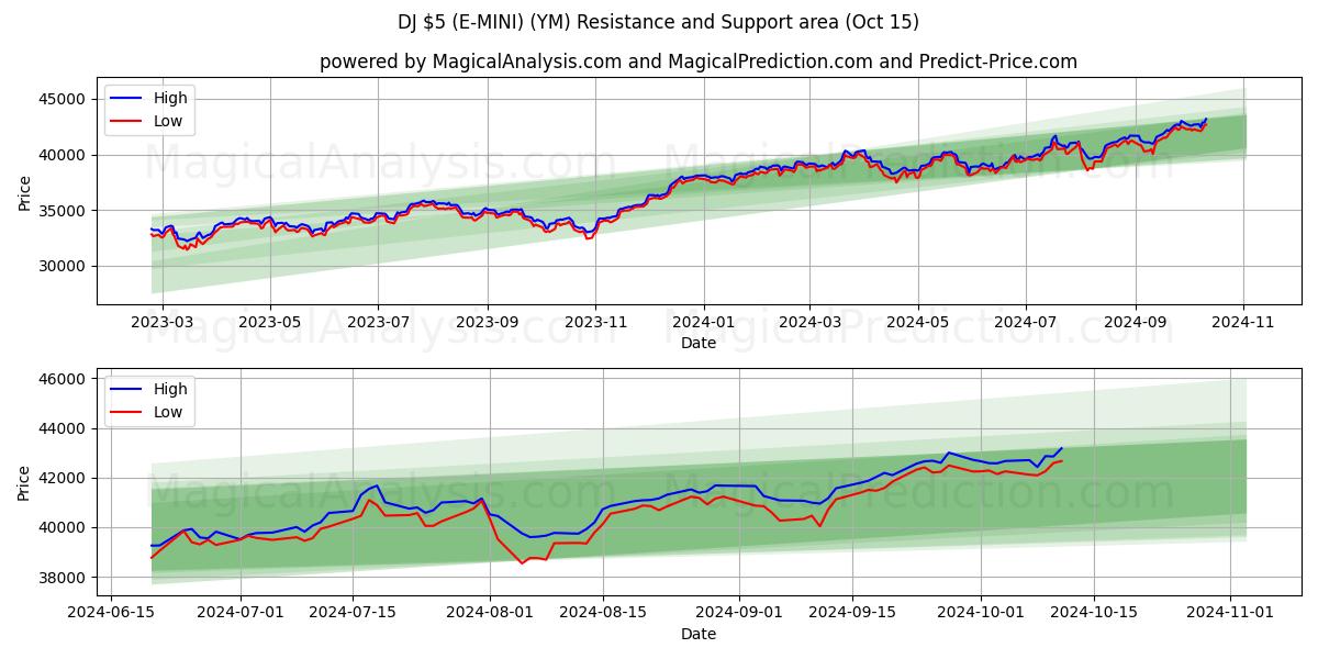  DJ 5 دلار (E-MINI) (YM) Support and Resistance area (15 Oct) 