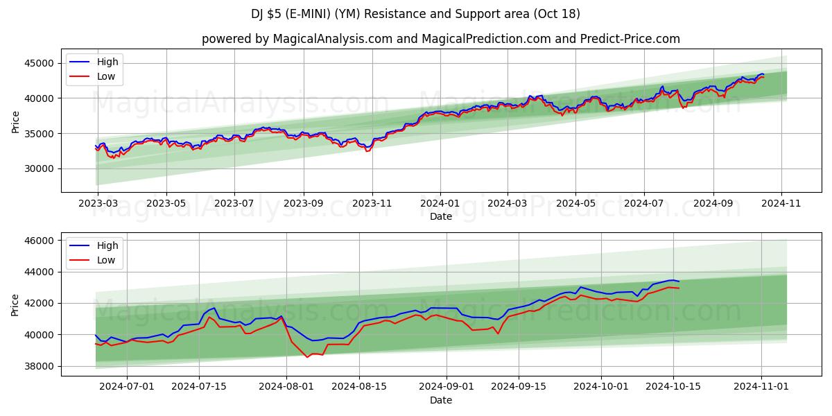  DJ $5 (E-MINI) (YM) Support and Resistance area (18 Oct) 