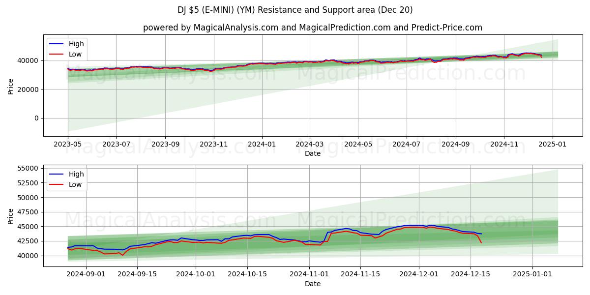  DJ $5 (E-MINI) (YM) Support and Resistance area (20 Dec) 