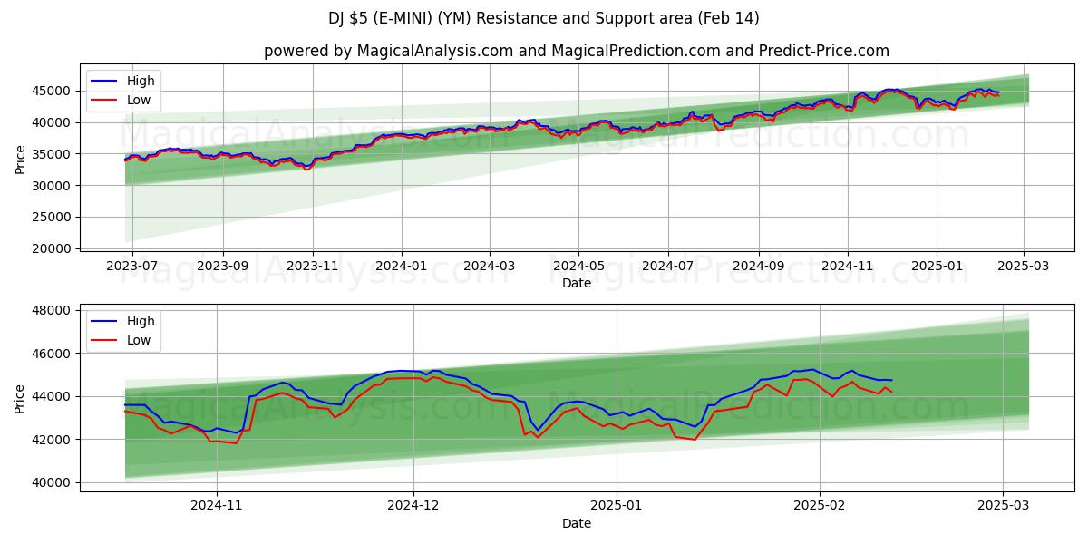  DJ $5 (E-MINI) (YM) Support and Resistance area (04 Feb) 